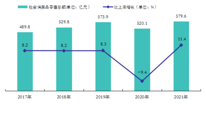 2021年清遠(yuǎn)市紡織品及針織品零售市場發(fā)展概況