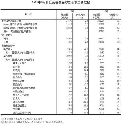 數(shù)讀消費(fèi)新趨勢 前8月服裝鞋帽針紡類零售額同比增長24.8%，紡織品及針織品市場活力凸顯